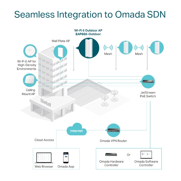 Omada EAP 650-Outdoor AX3000 Indoor/Outdoor WiFi 6 Access Point - Image 4